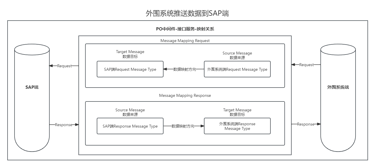 24.外围系统推送数据到SAP端 PO Message Mapping映射方向